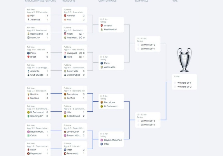 Así quedan los cruces de cuartos de final de la Champions League: Barça y Madrid ya conocen sus rivales asi-quedan-los-cruces-de-cuartos-de-final-de-la-champions-league-barca-y-madrid-ya-conocen-sus-rivales-084503-084522.jpg