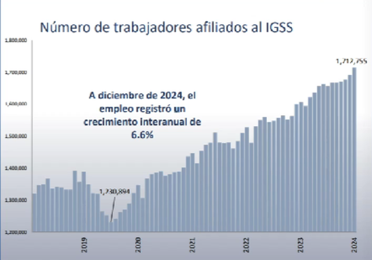 Banco de Guatemala Destaca Crecimiento del 6.6% en Afiliados al Seguro Social banco-de-guatemala-destaca-crecimiento-del-6-6-en-afiliados-al-seguro-social-131311-131429.png